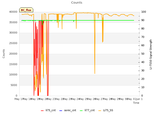 plot of Counts