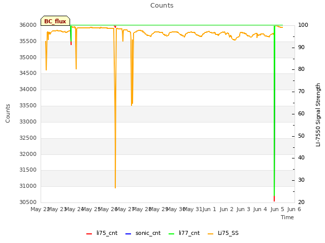 plot of Counts