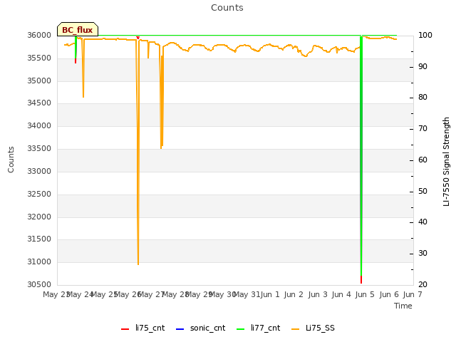 plot of Counts