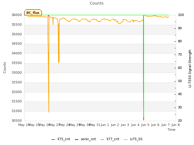 plot of Counts