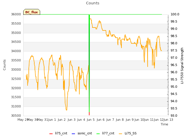 plot of Counts