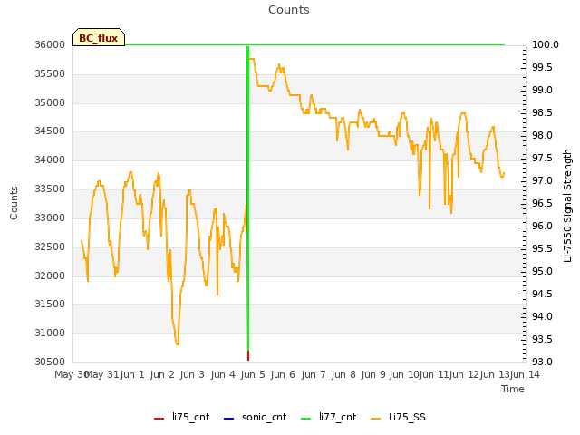 plot of Counts