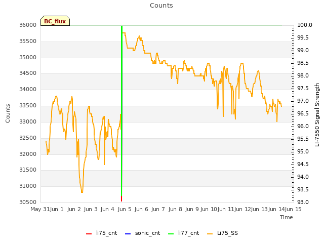 plot of Counts