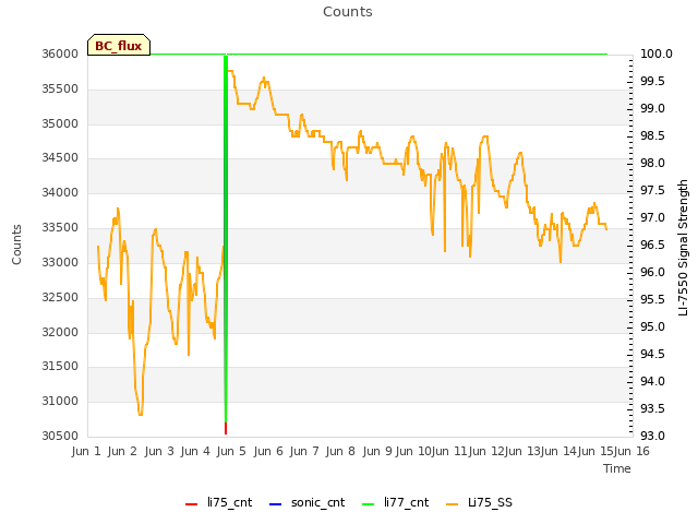 plot of Counts