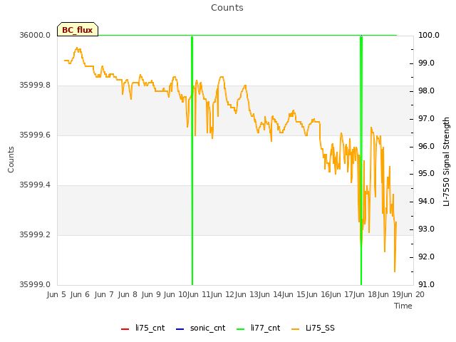 plot of Counts