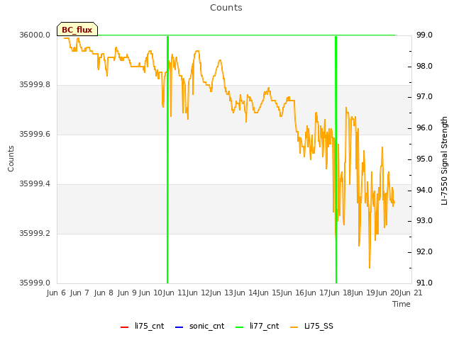 plot of Counts