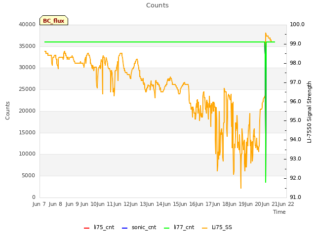 plot of Counts