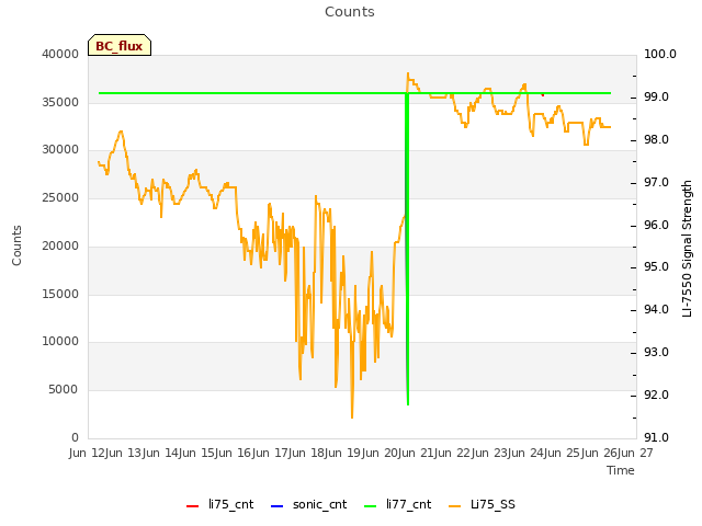 plot of Counts