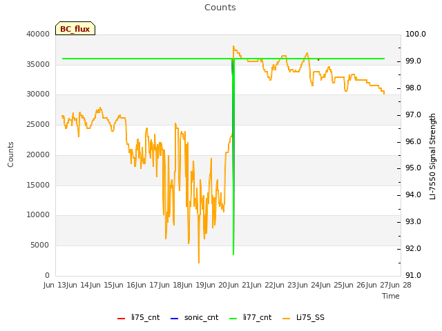 plot of Counts