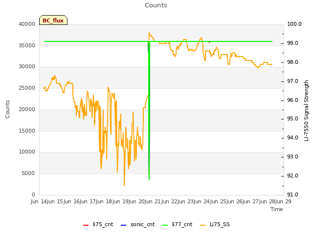 plot of Counts