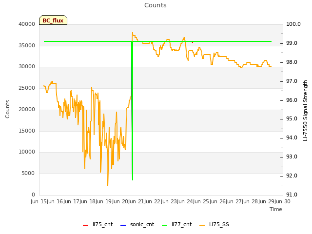 plot of Counts