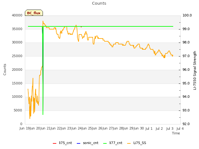 plot of Counts