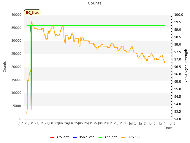 plot of Counts