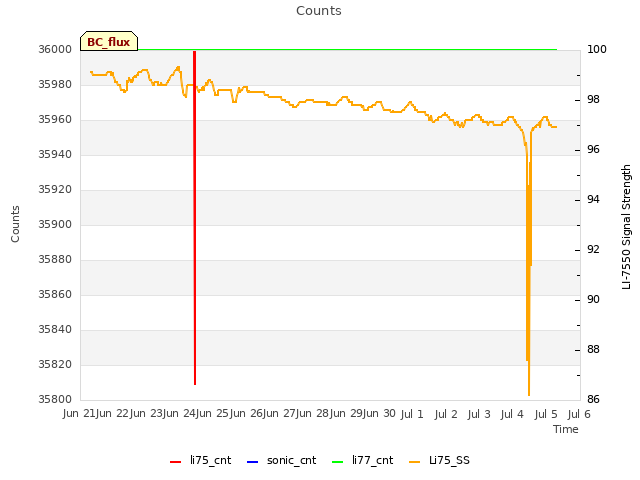 plot of Counts