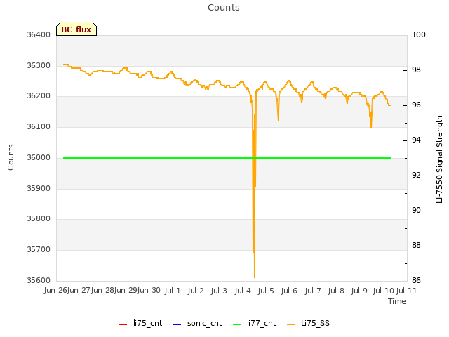 plot of Counts