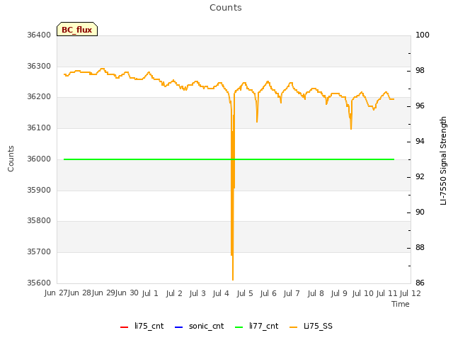 plot of Counts