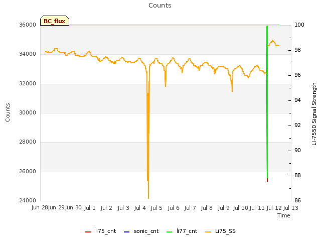 plot of Counts