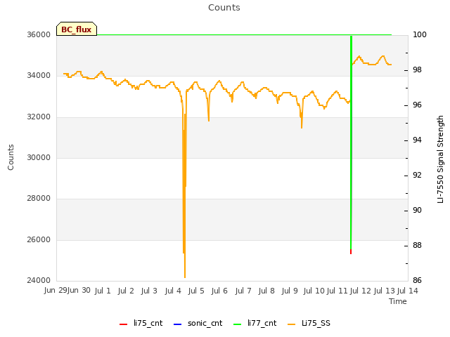 plot of Counts