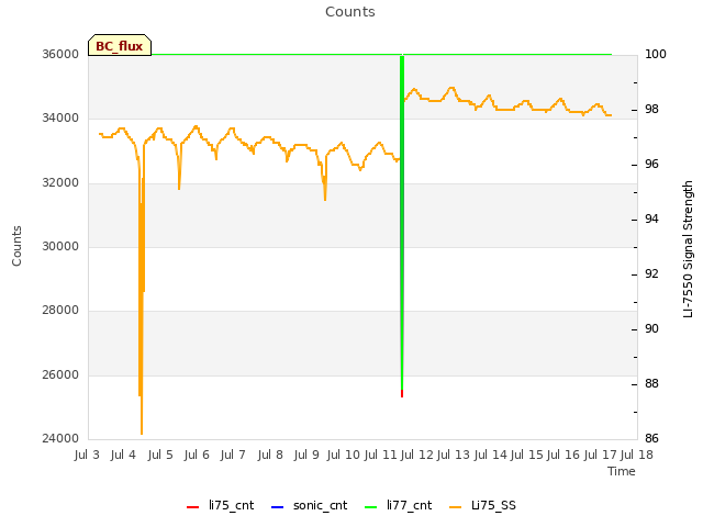 plot of Counts