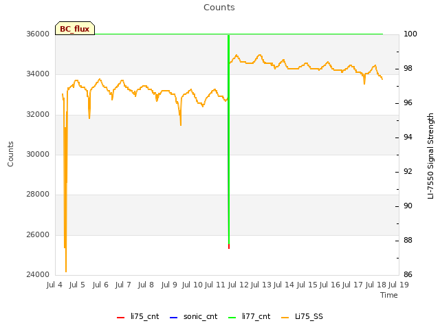 plot of Counts