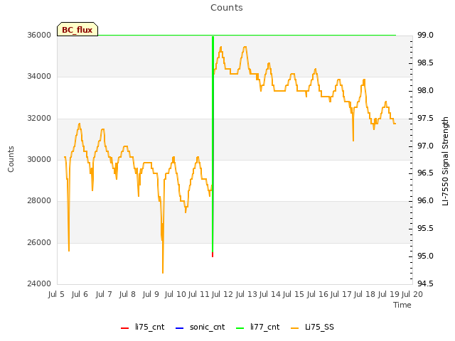 plot of Counts