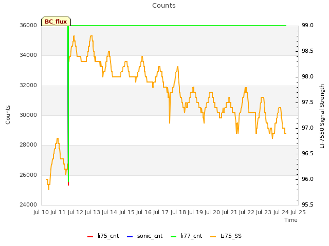 plot of Counts