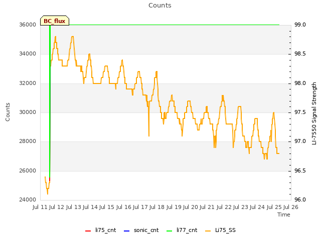 plot of Counts