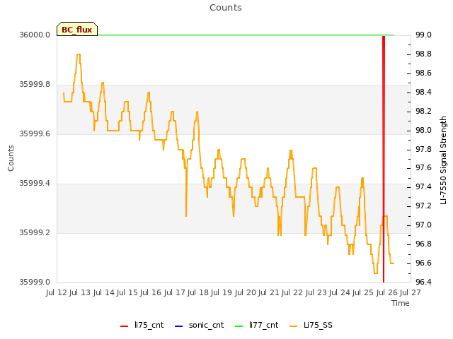 plot of Counts