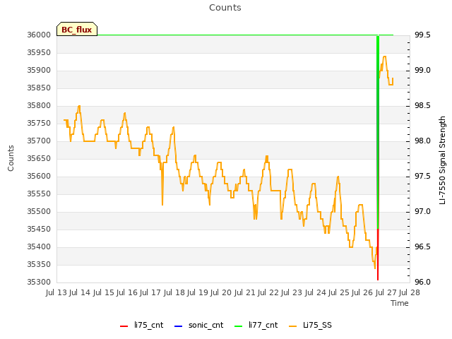 plot of Counts