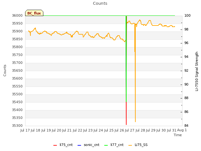 plot of Counts