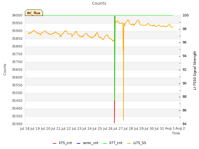 plot of Counts