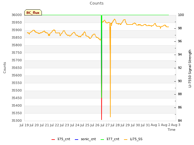 plot of Counts