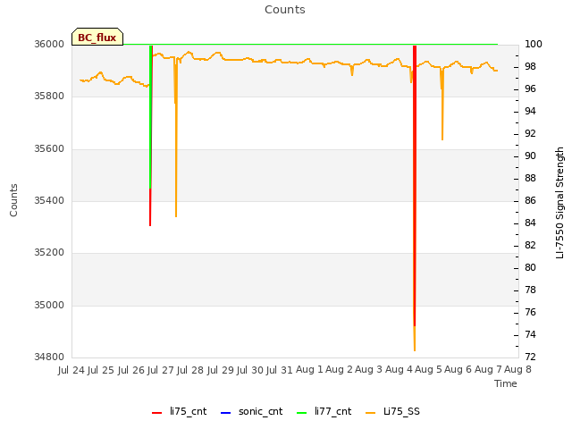 plot of Counts