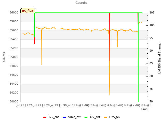 plot of Counts