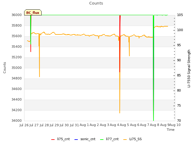 plot of Counts