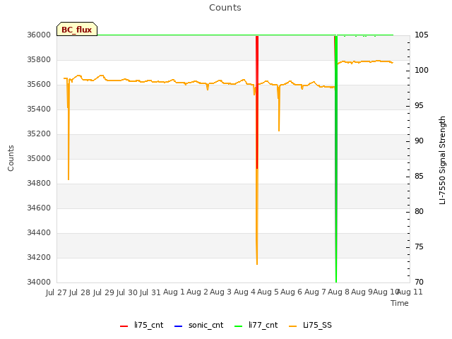 plot of Counts