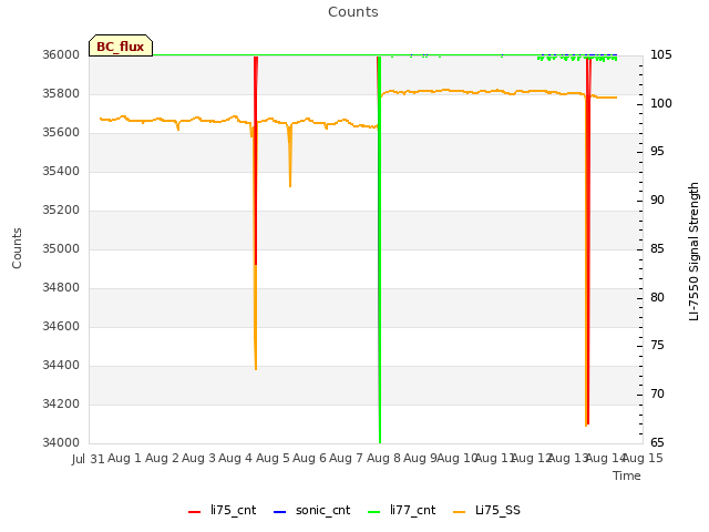 plot of Counts