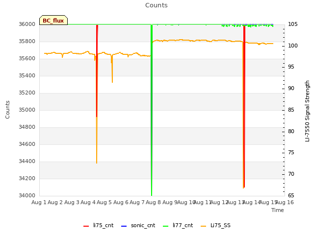 plot of Counts