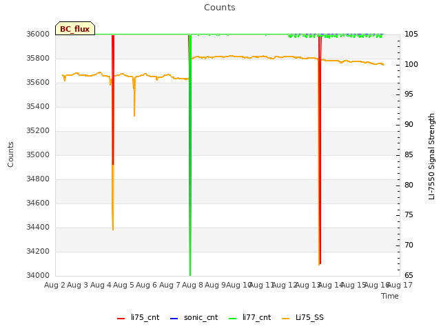 plot of Counts