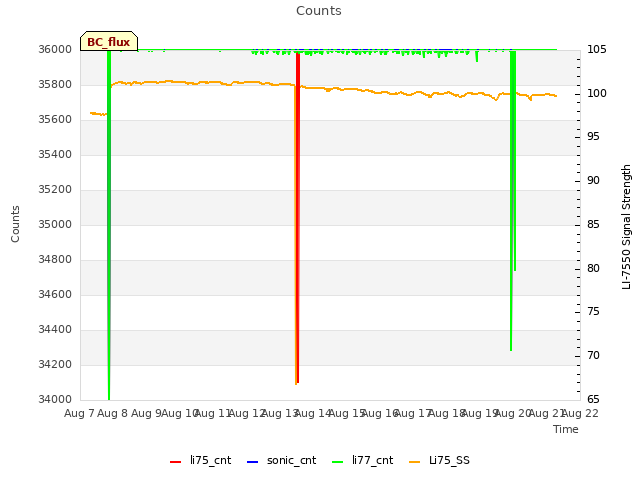 plot of Counts