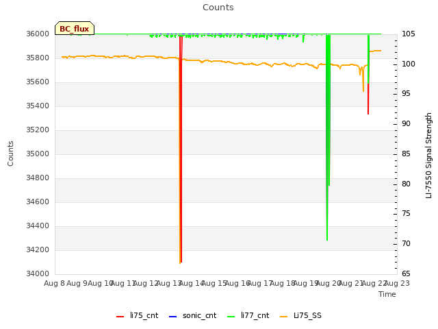 plot of Counts