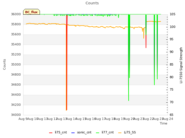 plot of Counts