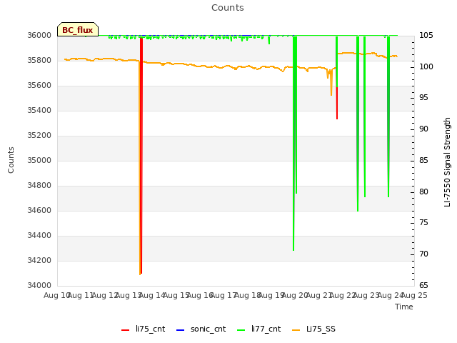 plot of Counts