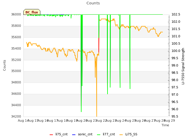 plot of Counts