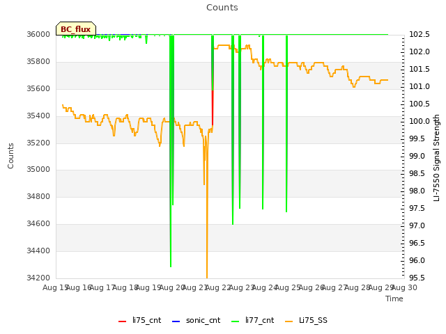 plot of Counts