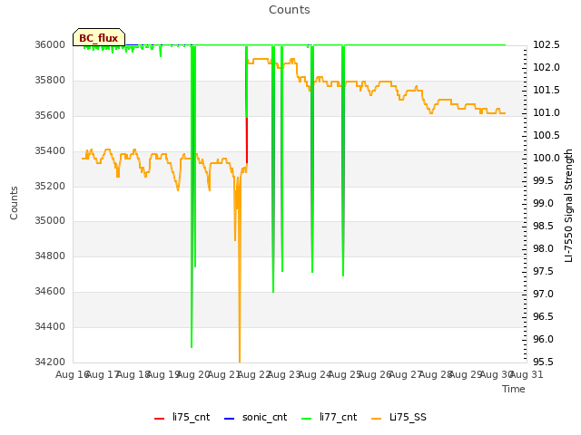 plot of Counts