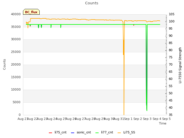 plot of Counts