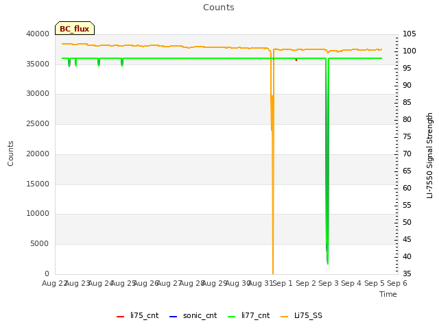 plot of Counts