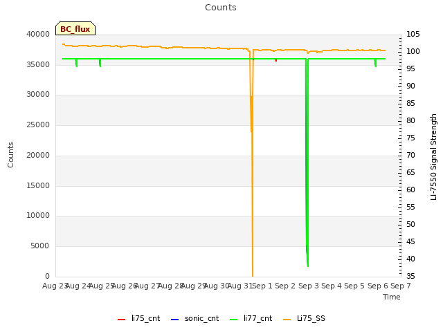 plot of Counts