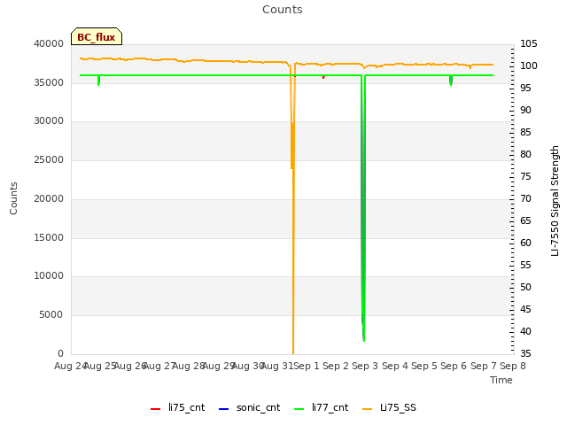 plot of Counts